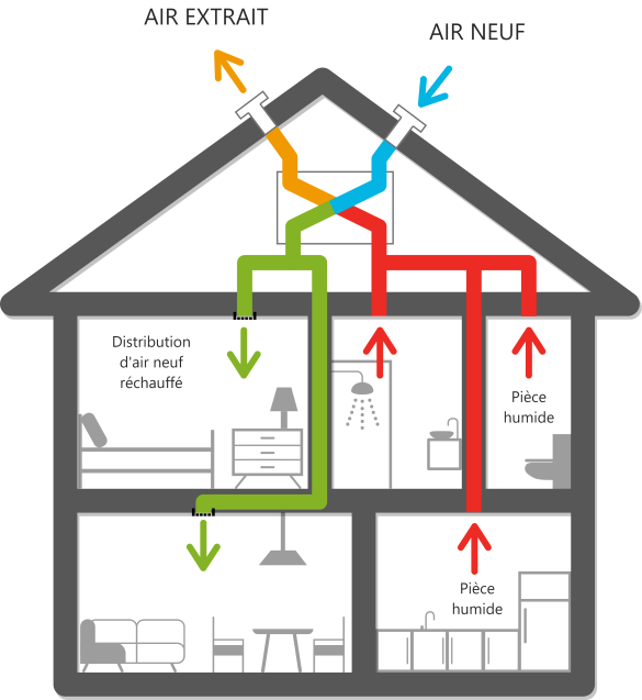 Schéma double flux